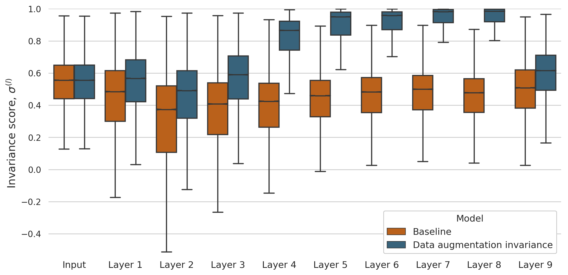 Distribution of the invariance score at each layer of the baseline model and the model trained with data augmentation invariance