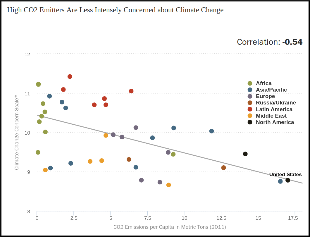 High CO2 emitters are less intensely concerned about climate change