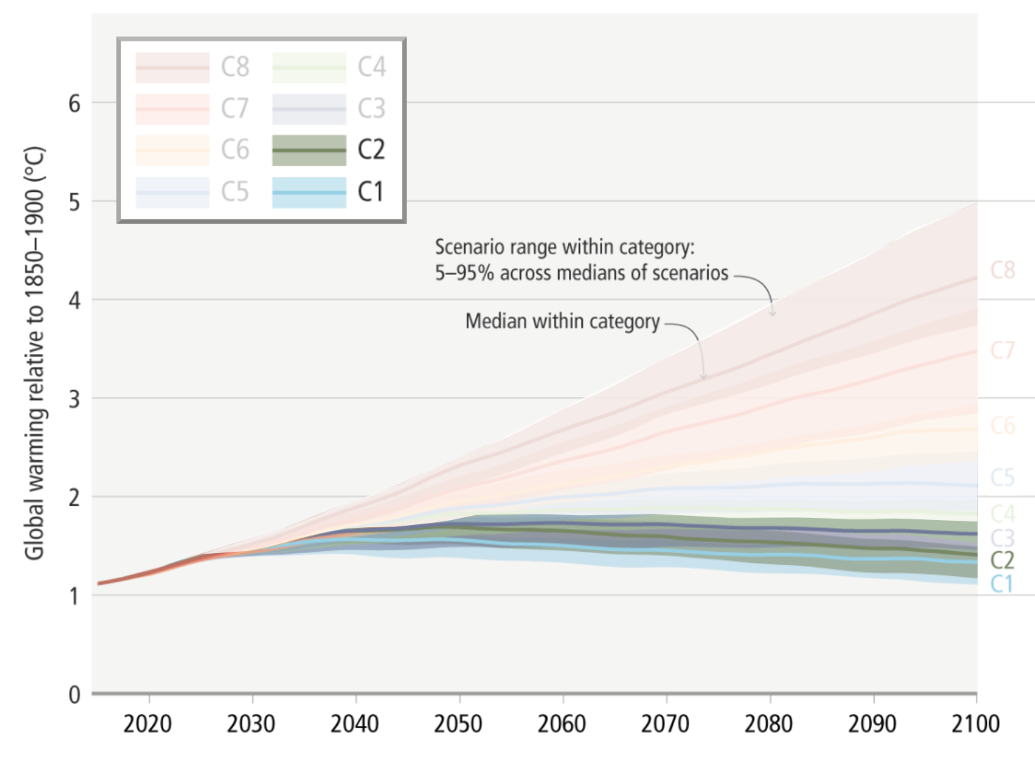 IPCC 2022 - Scenarios