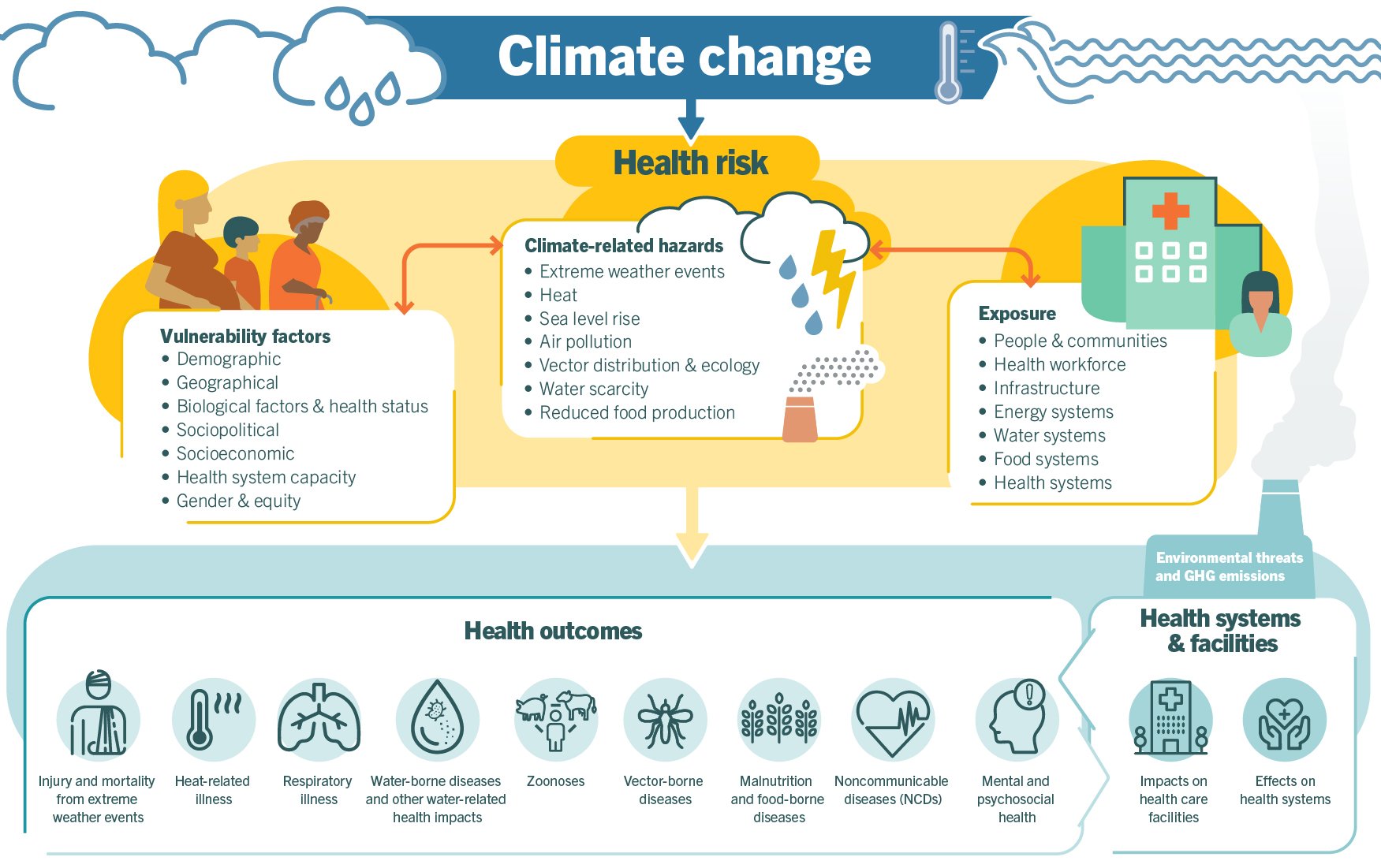 Climate change presents a fundamental threat to human health.