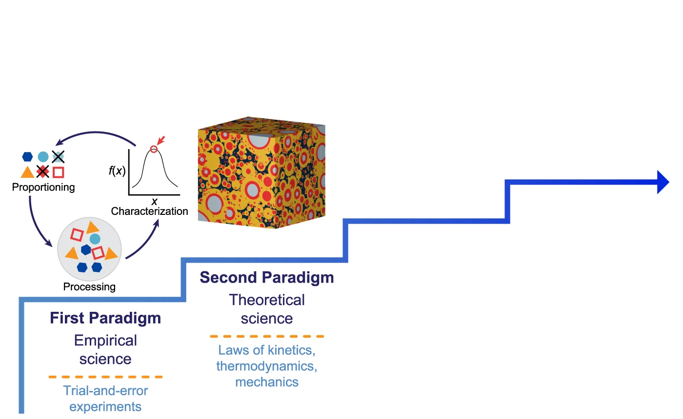 Four paradigms of concrete science: empirical, theoretical, computational, and data-driven.