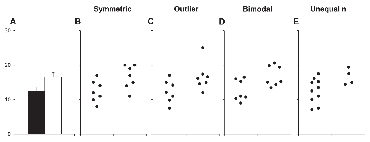 Many different datasets can lead to the same bar graph