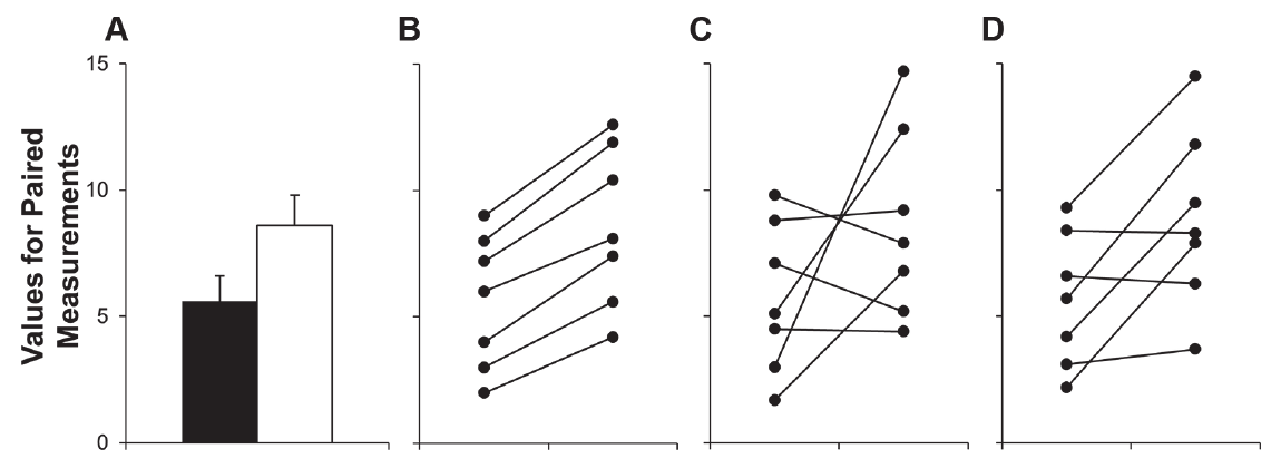 Bar graphs hide information about individuals, suggesting the groups are independent.