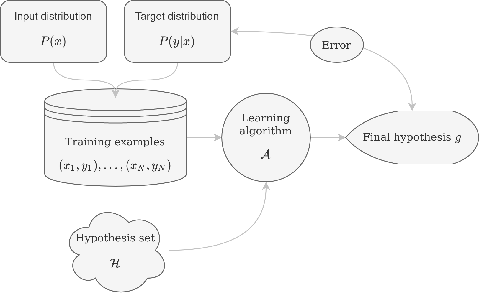 Elements of machine learning